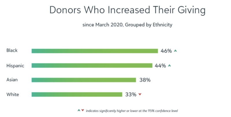 Donor behavior by ethnicity