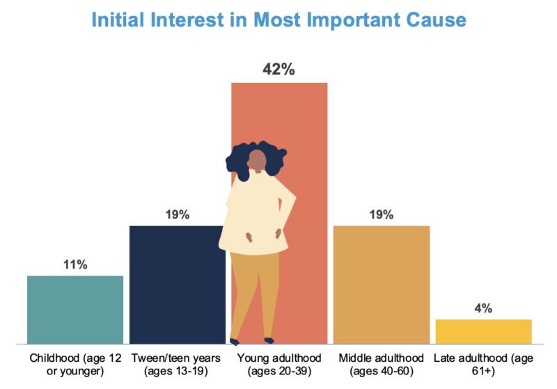 Initial Interest in Most Important Cause