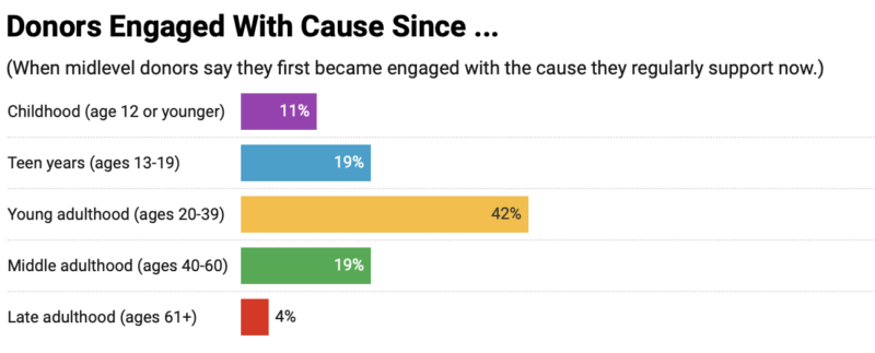 Chronicle of Philanthropy Chart showing engagement age